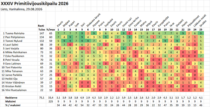 XXXIV_Primikisa_2026_Tulokset