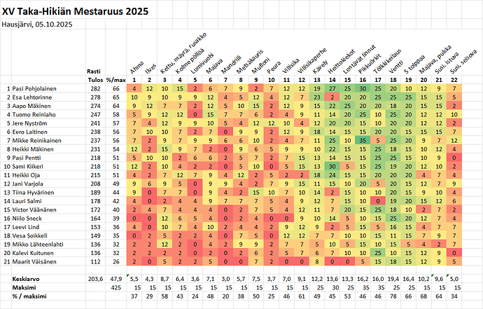 Takahikia_2025_tulokse
